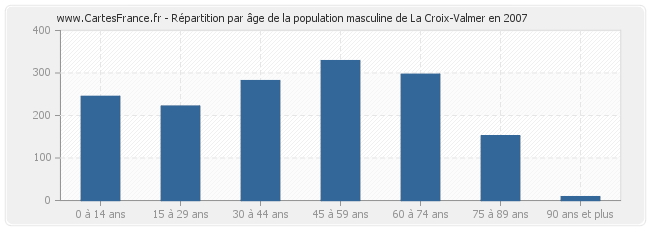 Répartition par âge de la population masculine de La Croix-Valmer en 2007